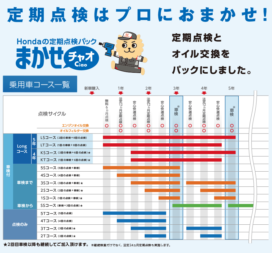 定期点検パック メンテナンスについて Honda Cars さつま